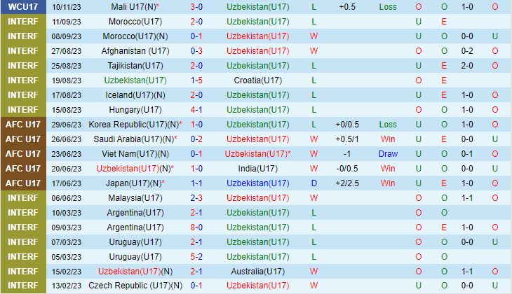 Nhận định U17 Uzbekistan vs U17 Canada 19h00 ngày 1311 (U17 World Cup 2023) 1