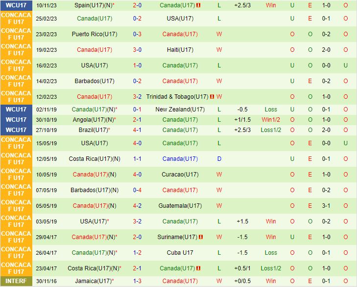 Nhận định U17 Uzbekistan vs U17 Canada 19h00 ngày 1311 (U17 World Cup 2023) 2
