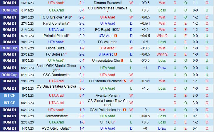 Nhận định UTA Arad vs Otelul Galati 1h30 ngày 1411 (VĐQG Romania 202324) 2