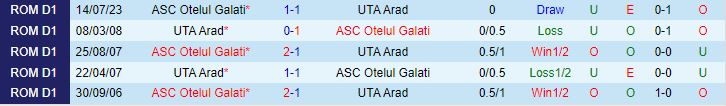 Nhận định UTA Arad vs Otelul Galati 1h30 ngày 1411 (VĐQG Romania 202324) 1