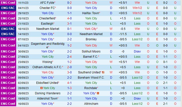 Nhận định York City vs Chester 02h45 ngày 1511 FA Cup 202324 2