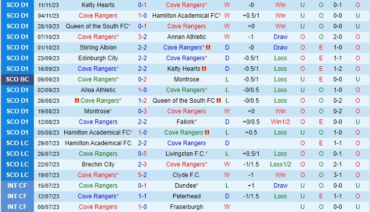 Nhận định Cove Rangers vs Montrose 02h45 ngày 1511 Hạng 2 Scotland 202324 2
