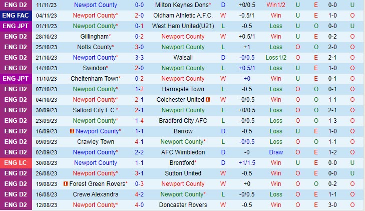 Nhận định Newport vs Bristol Rovers 02h45 ngày 1511 EFL Trophy 202324 2 Nhận định Newport vs Bristol Rovers 02h45 ngày 1511 EFL Trophy 202324 2