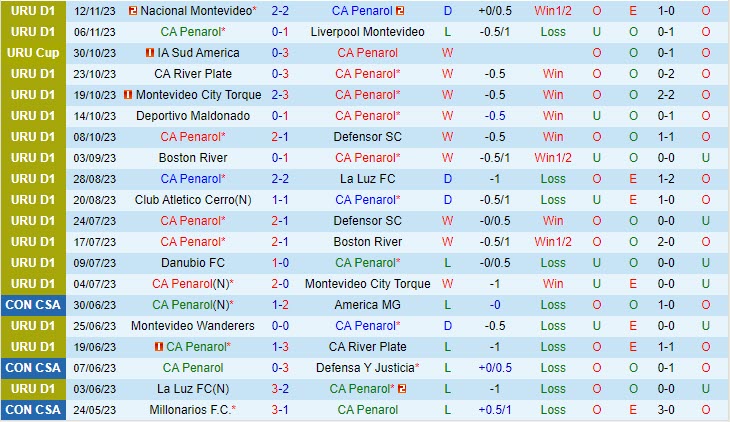 Nhận định Penarol vs Cerro Largo 07h30 ngày 1511 VĐ Uruguay 2