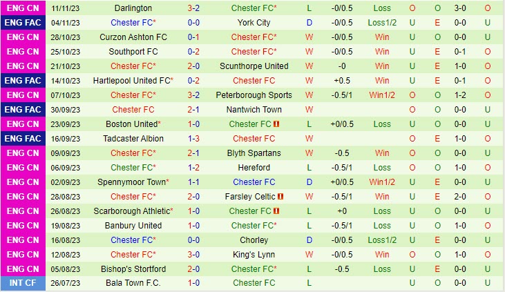 Nhận định York City vs Chester 02h45 ngày 1511 FA Cup 202324 3