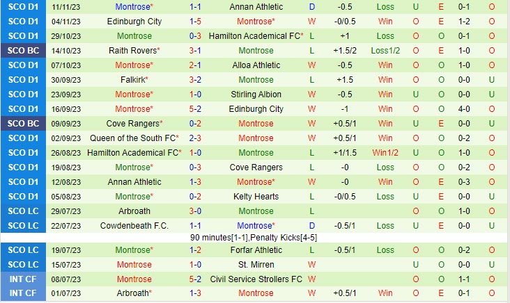 Nhận định Cove Rangers vs Montrose 02h45 ngày 1511 Hạng 2 Scotland 202324 3
