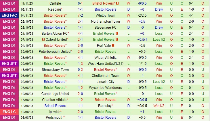 Nhận định Newport vs Bristol Rovers 02h45 ngày 1511 EFL Trophy 202324 3 Nhận định Newport vs Bristol Rovers 02h45 ngày 1511 EFL Trophy 202324 3