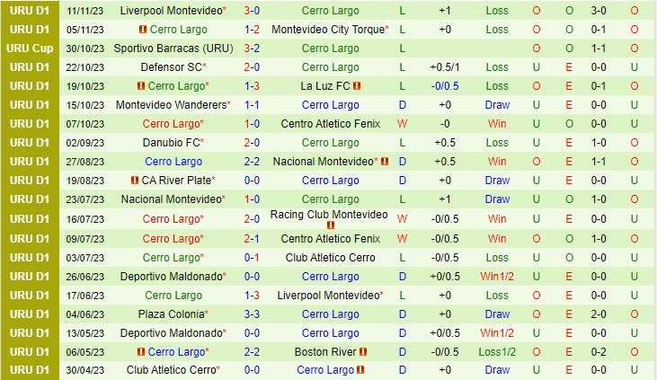 Nhận định Penarol vs Cerro Largo 07h30 ngày 1511 VĐ Uruguay 3
