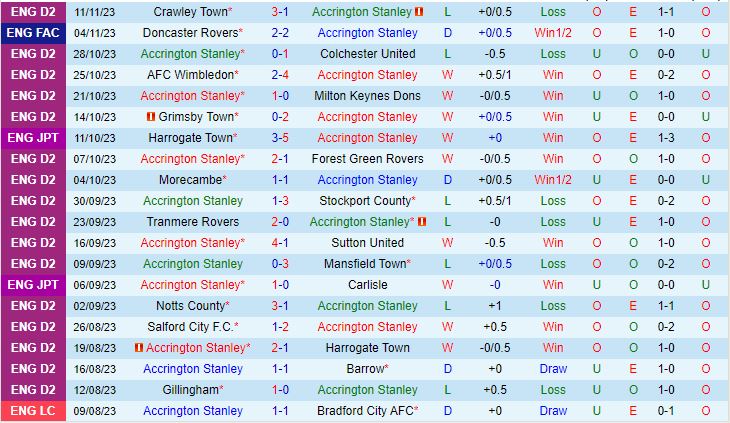 Nhận định Accrington vs Doncaster 2h45 ngày 1511 FA Cup 202324 2