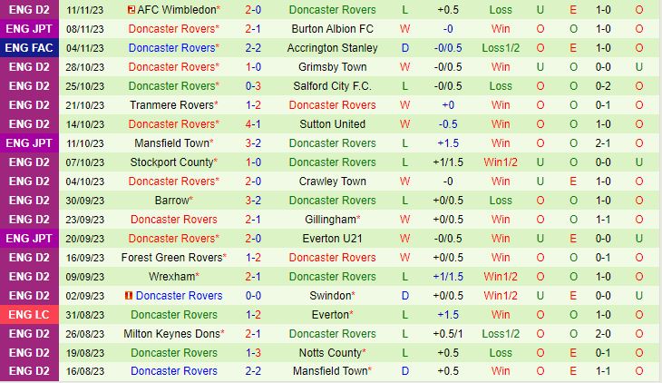 Nhận định Accrington vs Doncaster 2h45 ngày 1511 FA Cup 202324 3