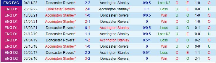 Nhận định Accrington vs Doncaster 2h45 ngày 1511 FA Cup 202324 1