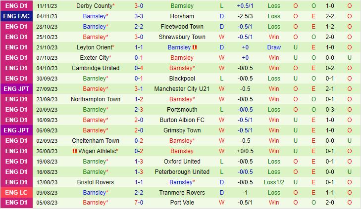 Nhận định Horsham vs Barnsley 2h30 ngày 1511 FA Cup 202324 3