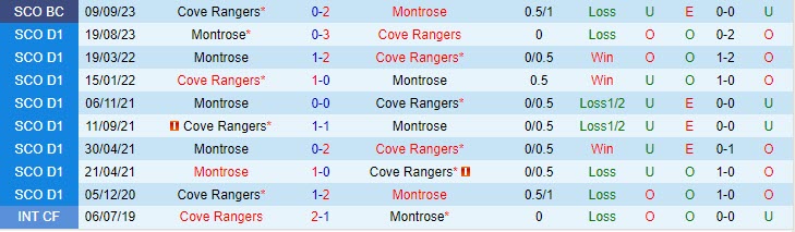 Nhận định Cove Rangers vs Montrose 02h45 ngày 1511 Hạng 2 Scotland 202324 1