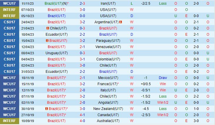 Nhận định U17 Brazil vs U17 New Caledonia 16h00 ngày 1411 U17 World Cup 2023 1