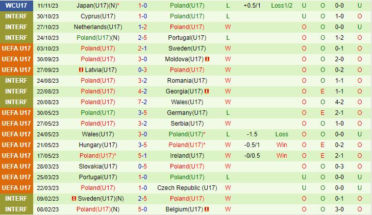 Nhận định U17 Senegal vs U17 Ba Lan 16h00 ngày 1411 U17 World Cup 2023 2