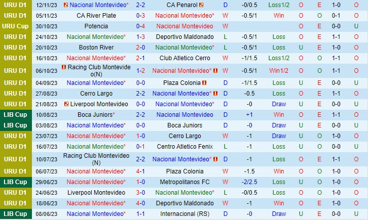 Nhận định Nacional vs Danubio 07h30 ngày 1611 (VĐ Uruguay 2023) 2 Nhận định Nacional vs Danubio 07h30 ngày 1611 (VĐ Uruguay 2023) 2