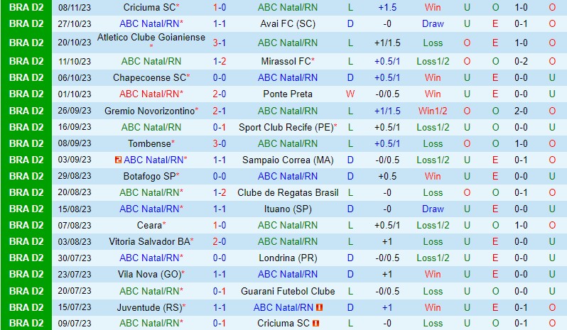 Nhận định ABC vs Juventude 7h30 ngày 1511 Hạng 2 Brazil 2 Nhận định ABC vs Juventude 7h30 ngày 1511 Hạng 2 Brazil 2