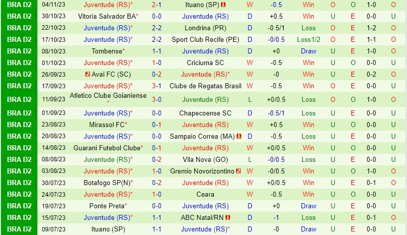 Nhận định ABC vs Juventude 7h30 ngày 1511 Hạng 2 Brazil 3 Nhận định ABC vs Juventude 7h30 ngày 1511 Hạng 2 Brazil 3