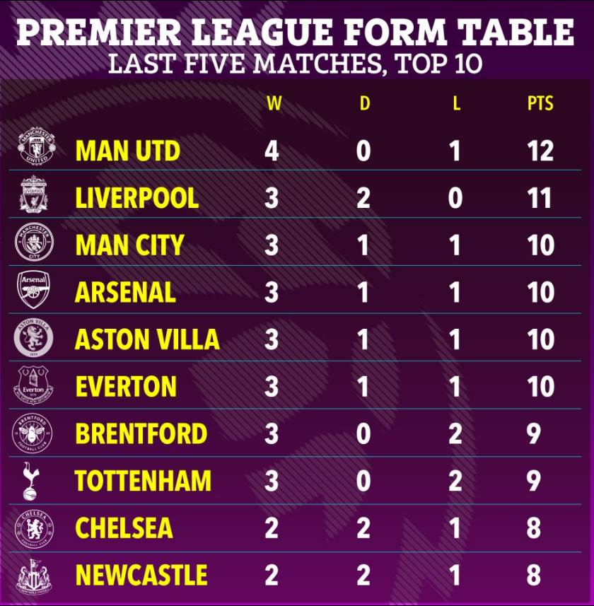 BXH Premier League 2023/24 trong 5 vòng gần nhất MU số 1