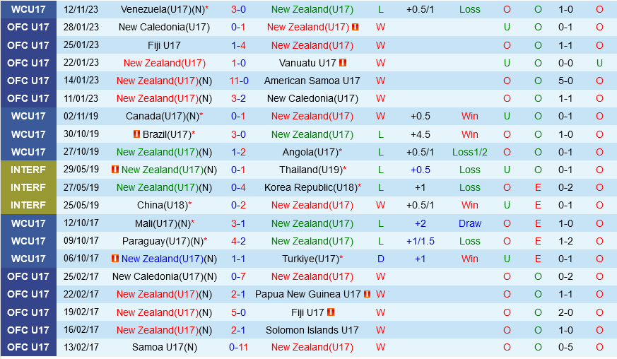 U17 New Zealand vs U17 Đức U17 New Zealand vs U17 duc