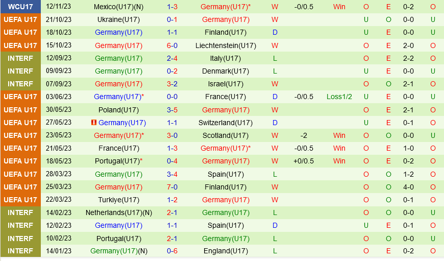 U17 New Zealand vs U17 Đức U17 New Zealand vs U17 duc