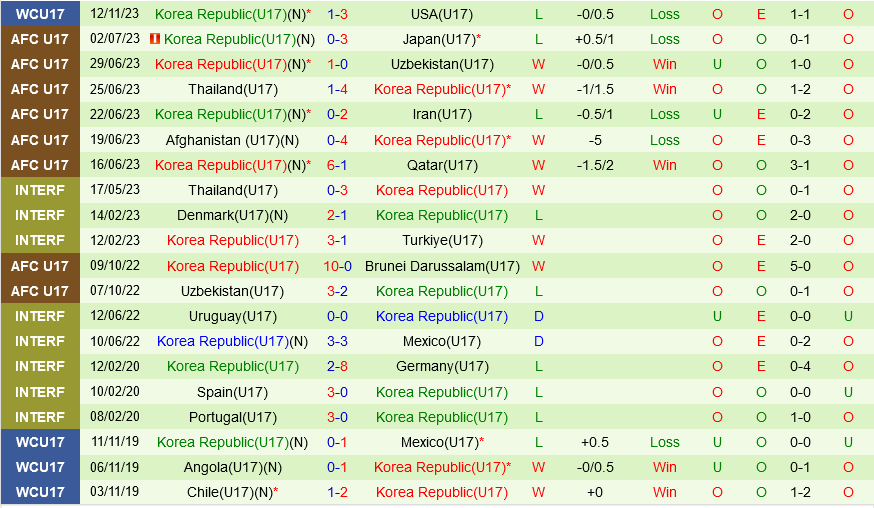 U17 Phap vs U17 Han Quoc