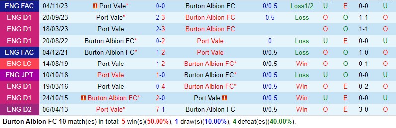 Nhận định Burton Albion vs Port Vale 2h45 ngày 1511 FA Cup 1 Nhận định Burton Albion vs Port Vale 2h45 ngày 1511 FA Cup 1