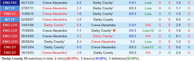 Nhận định Derby County vs Crewe 2h45 ngày 1511 FA Cup 1 Nhận định Derby County vs Crewe 2h45 ngày 1511 FA Cup 1