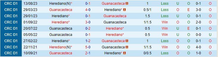 Nhận định Guanacasteca vs Herediano 4h00 ngày 1611 (VĐ Costa Rica 202324) 1