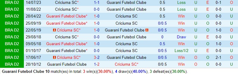 Nhận định Guarani vs Criciuma 5h00 ngày 1511 Hạng 2 Brazil 1