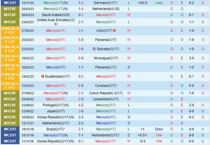 Nhận định U17 Mexico vs U17 Venezuela 16h00 ngày 1511 U17 World Cup 2023 2