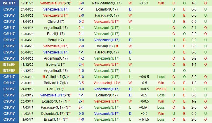 Nhận định U17 Mexico vs U17 Venezuela 16h00 ngày 1511 U17 World Cup 2023 3
