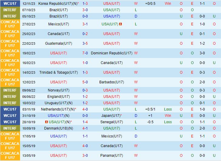 Nhận định U17 Mỹ vs U17 Burkina Faso 16h00 ngày 1511 U17 World Cup 2023 1