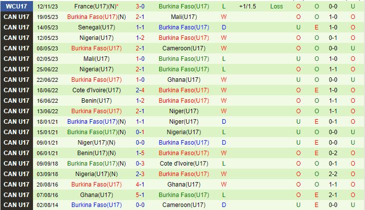 Nhận định U17 Mỹ vs U17 Burkina Faso 16h00 ngày 1511 U17 World Cup 2023 2