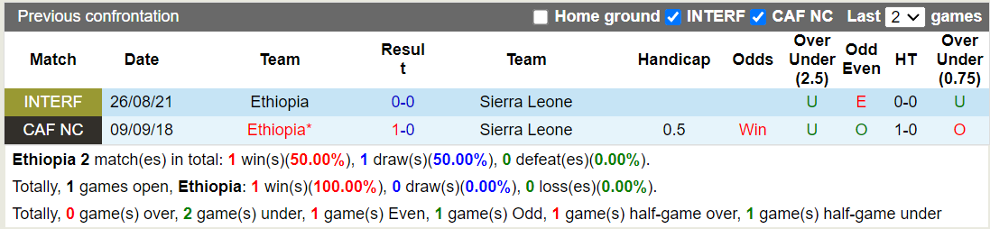 Nhận định Ethiopia vs Sierra Leone 2h00 ngày 1611 (Vòng loại World Cup 2026 châu Phi) 1
