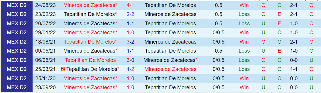 Nhận định Tepatitlan vs Mineros 4h00 ngày 1611 (Hạng 2 Mexico 202324) 1 Nhận định Tepatitlan vs Mineros 4h00 ngày 1611 (Hạng 2 Mexico 202324) 1