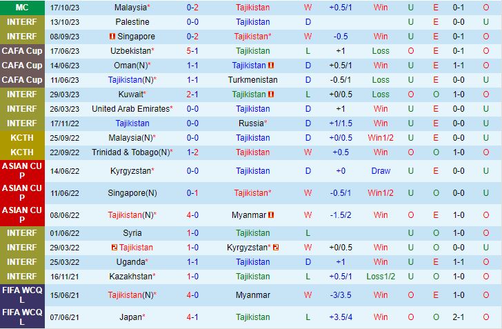 Nhận định Tajikistan vs Jordan 20h00 ngày 1611 (Vòng loại World Cup 2023 châu Á) 2