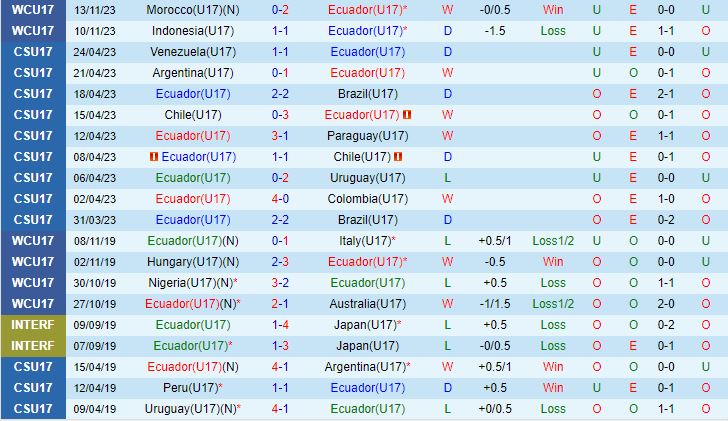 Nhận định U17 Ecuador vs U17 Panama 19h00 ngày 1611 (U17 World Cup 2023) 2