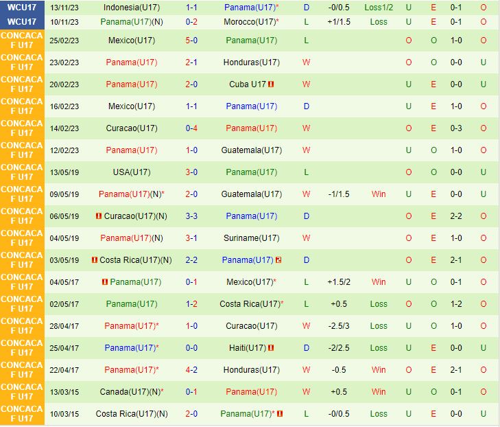 Nhận định U17 Ecuador vs U17 Panama 19h00 ngày 1611 (U17 World Cup 2023) 3