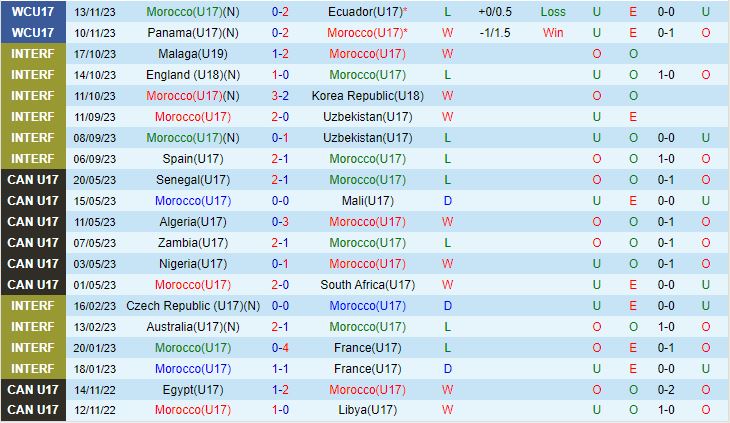 Nhận định U17 Morocco vs U17 Indonesia 19h00 ngày 1611 (U17 World Cup 2023) 1