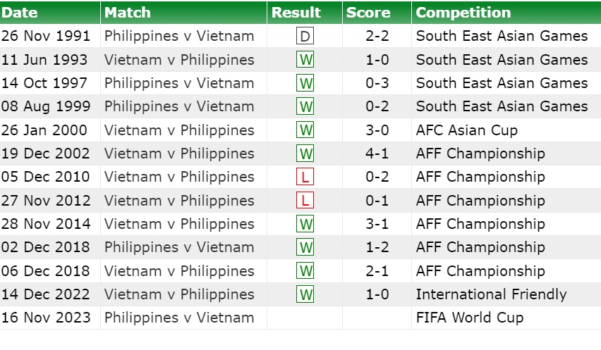 Đối đầu Việt Nam vs Philippines Những con số đáng để hy vọng 1 Đối đầu Việt Nam vs Philippines Những con số đáng để hy vọng 1