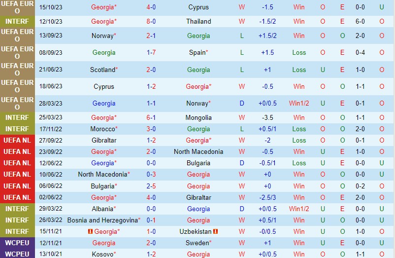 Nhận định Georgia vs Scotland 0h00 ngày 1711 (Vòng loại EURO 2024) 2