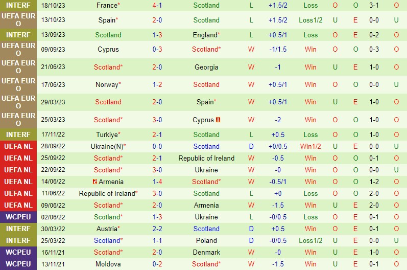 Nhận định Georgia vs Scotland 0h00 ngày 1711 (Vòng loại EURO 2024) 3