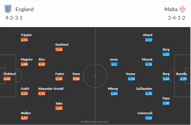 Nhận định Anh vs Malta (02h45 ngày 1811) Tam sư dễ thắng đậm 3 Nhận định Anh vs Malta (02h45 ngày 1811) Tam sư dễ thắng đậm 3
