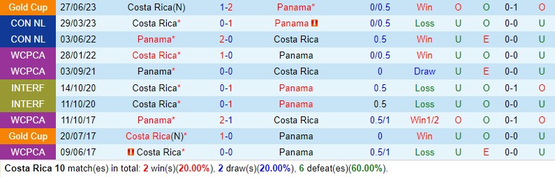 Nhận định Costa Rica vs Panama 10h00 ngày 1711 (Concacaf Nations League) 1 Nhận định Costa Rica vs Panama 10h00 ngày 1711 (Concacaf Nations League) 1