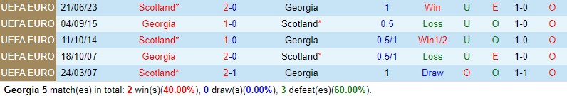 Nhận định Georgia vs Scotland 0h00 ngày 1711 (Vòng loại EURO 2024) 1