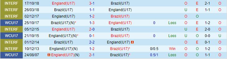 Nhận định U17 Anh vs U17 Brazil 19h00 ngày 1711 (U17 World Cup 2023) 1