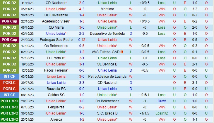 Nhận định Uniao Leiria vs Leixoes 01h00 ngày 1911 (Hạng 2 Bồ Đào Nha 202324) 2 Nhận định Uniao Leiria vs Leixoes 01h00 ngày 1911 (Hạng 2 Bồ Đào Nha 202324) 2