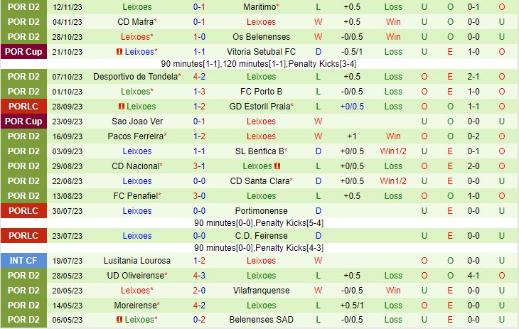 Nhận định Uniao Leiria vs Leixoes 01h00 ngày 1911 (Hạng 2 Bồ Đào Nha 202324) 3 Nhận định Uniao Leiria vs Leixoes 01h00 ngày 1911 (Hạng 2 Bồ Đào Nha 202324) 3