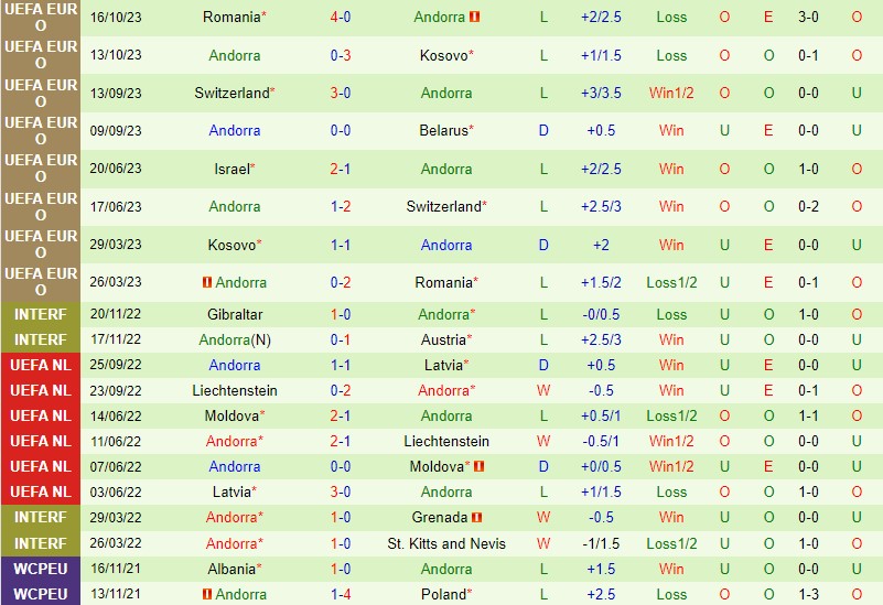 Nhận định Belarus vs Andorra 0h00 ngày 1911 (Vòng loại EURO 2024) 3